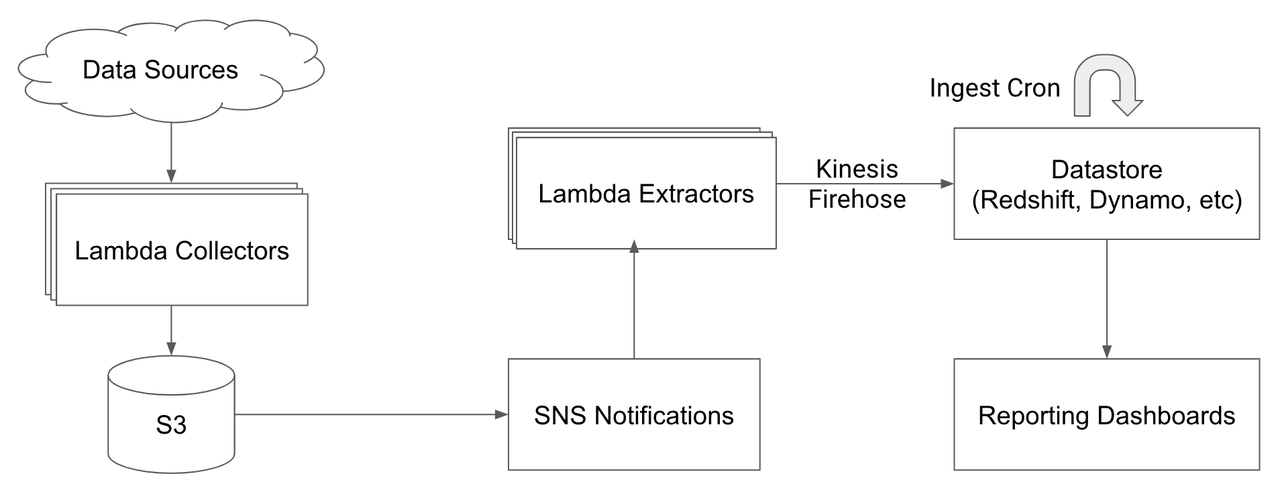 Designing Real-time Reports from S3 Data