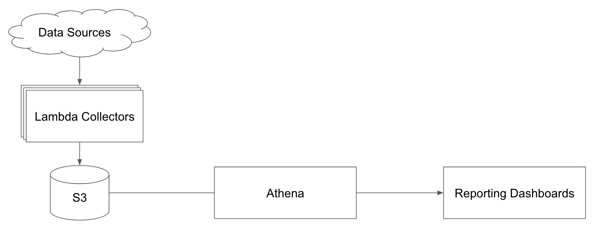 S3 Transform Architecture