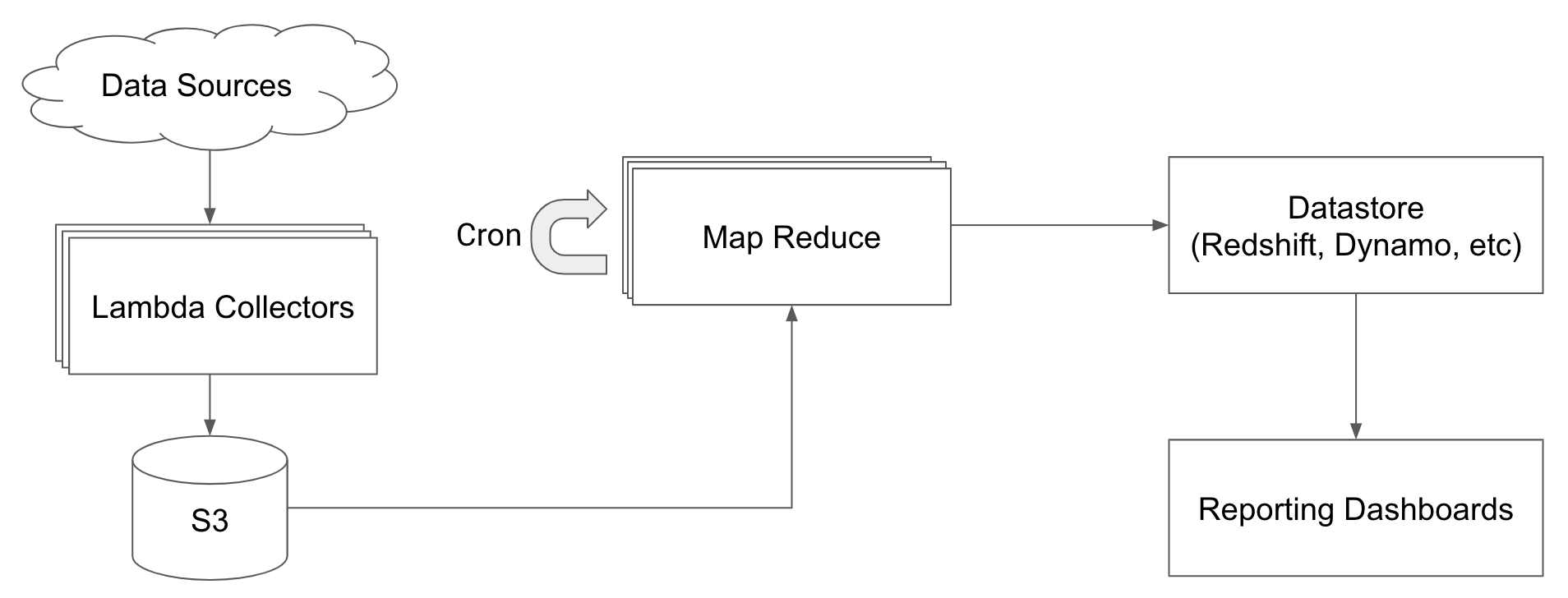 S3 Transform Architecture