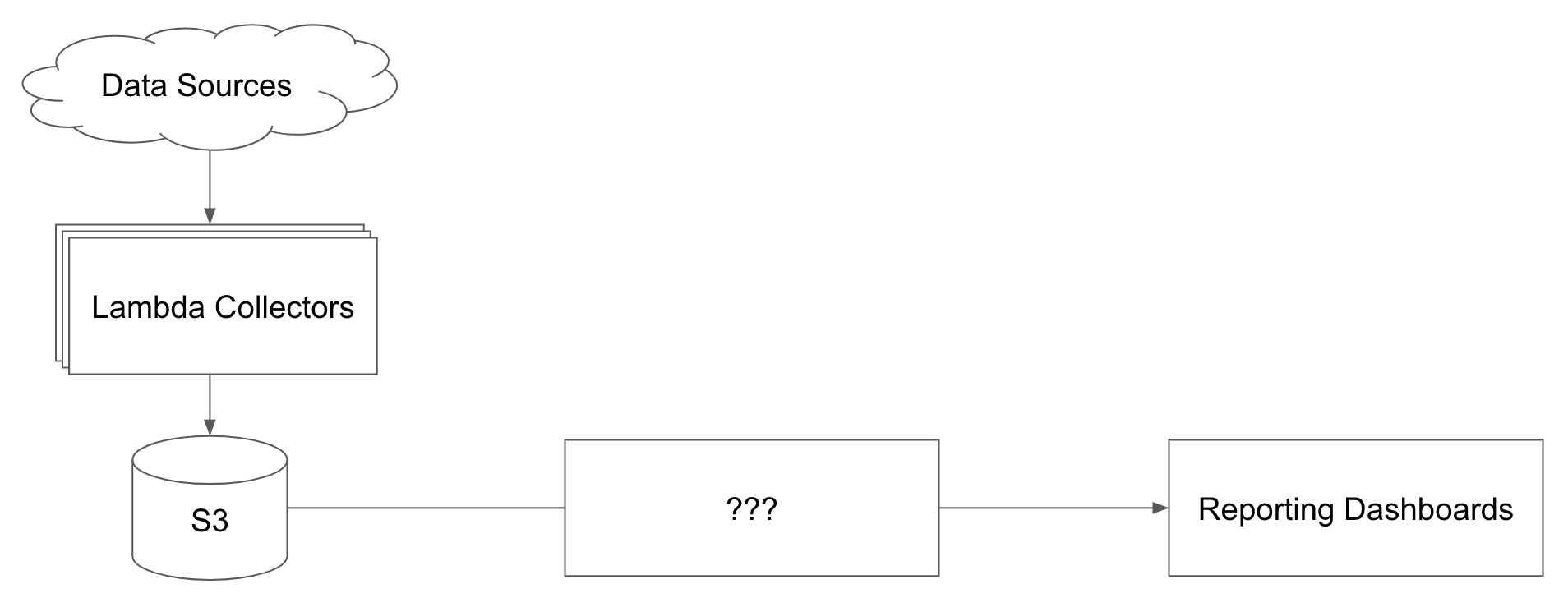 S3 Transform Architecture